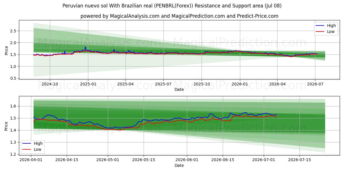  ペルー ヌエボ ソルとブラジル レアル (PENBRL(Forex)) Support and Resistance area (07 Jul) 