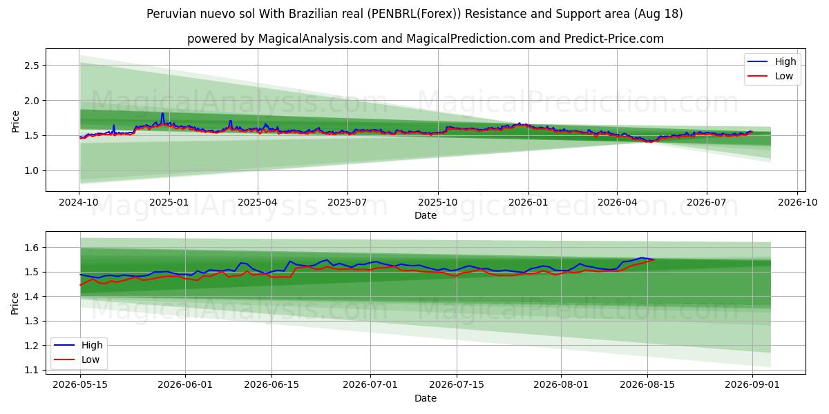  Peruaanse nuevo sol Met Braziliaanse real (PENBRL(Forex)) Support and Resistance area (17 Aug) 