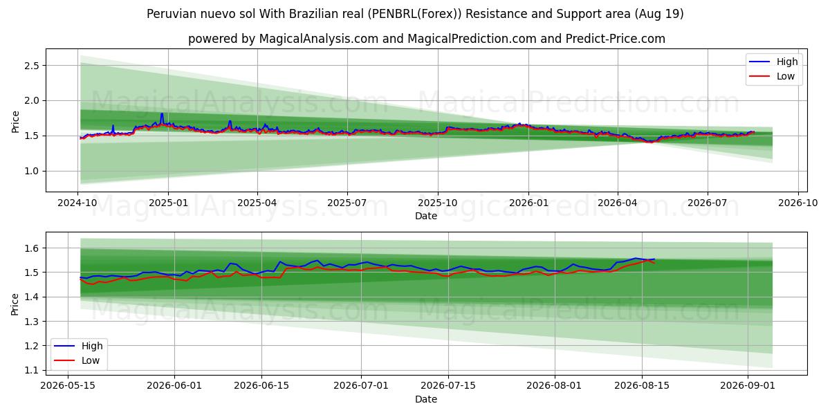  Perun nuevo sol Brasilian realin kanssa (PENBRL(Forex)) Support and Resistance area (18 Aug) 