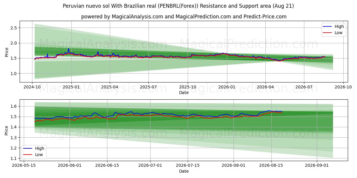  Peruvian nuevo sol With Brazilian real (PENBRL(Forex)) Support and Resistance area (20 Aug) 
