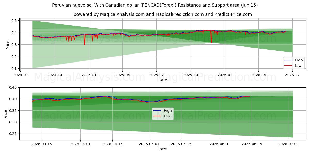  페루 누에보 솔(캐나다 달러 포함) (PENCAD(Forex)) Support and Resistance area (03 Jun) 
