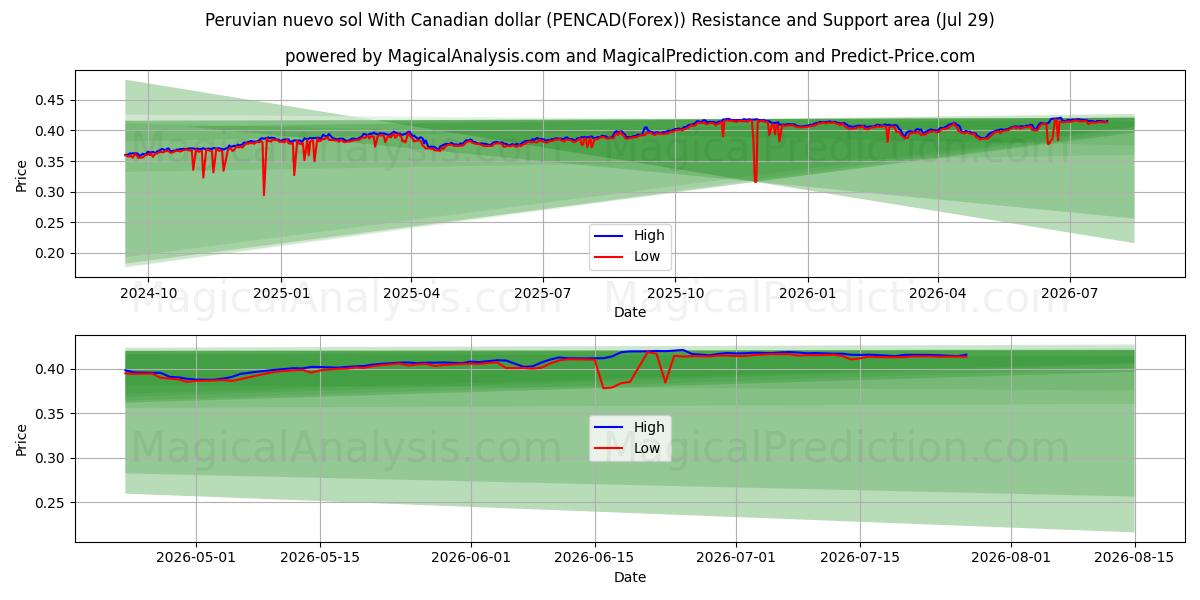  Peruvian nuevo sol With Canadian dollar (PENCAD(Forex)) Support and Resistance area (28 Jul) 