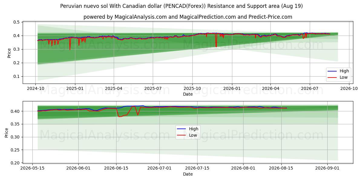  Peruansk nuevo sol med canadiske dollar (PENCAD(Forex)) Support and Resistance area (18 Aug) 