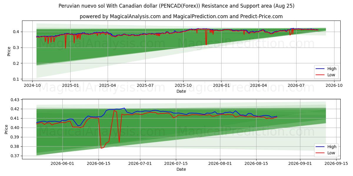 Nuevo sol peruano Con dólar canadiense (PENCAD(Forex)) Support and Resistance area (24 Aug) 