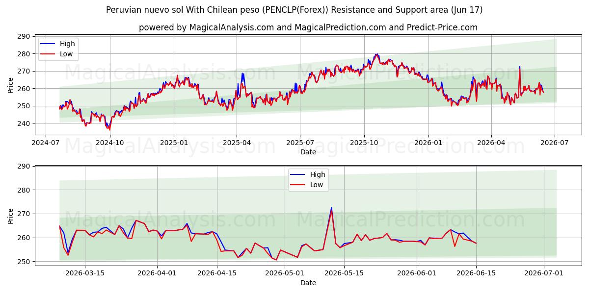  Peruaanse nuevo sol met Chileense peso (PENCLP(Forex)) Support and Resistance area (08 Jun) 