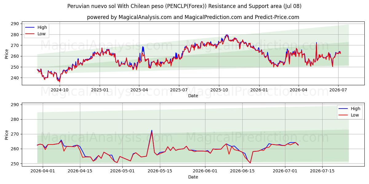  نويفو سول بيرو مع البيزو التشيلي (PENCLP(Forex)) Support and Resistance area (07 Jul) 