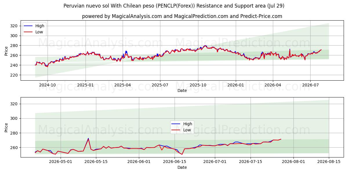  Peruvian nuevo sol With Chilean peso (PENCLP(Forex)) Support and Resistance area (28 Jul) 
