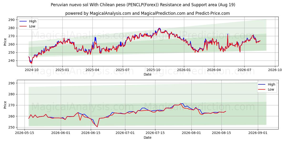  Nuevo sol péruvien Avec peso chilien (PENCLP(Forex)) Support and Resistance area (17 Aug) 