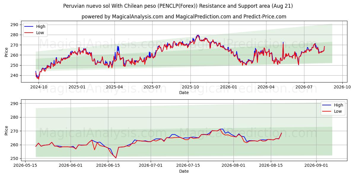  पेरूवियन नुएवो सोल चिली पेसो के साथ (PENCLP(Forex)) Support and Resistance area (18 Aug) 