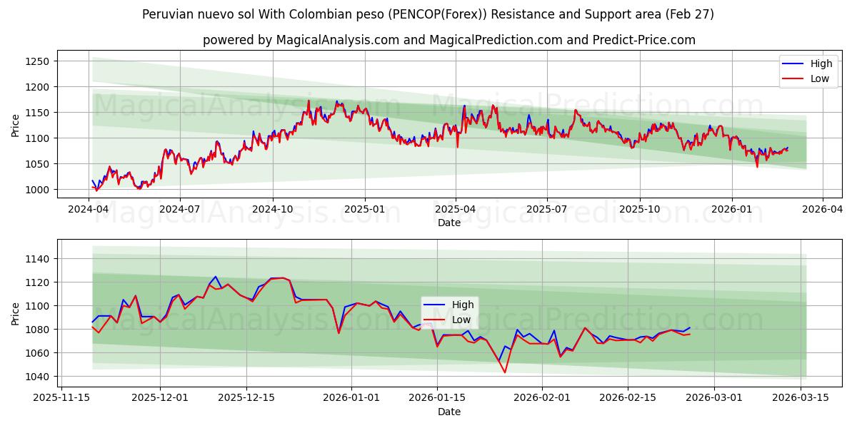  Nuevo sol peruviano con peso colombiano (PENCOP(Forex)) Support and Resistance area (26 Feb) 