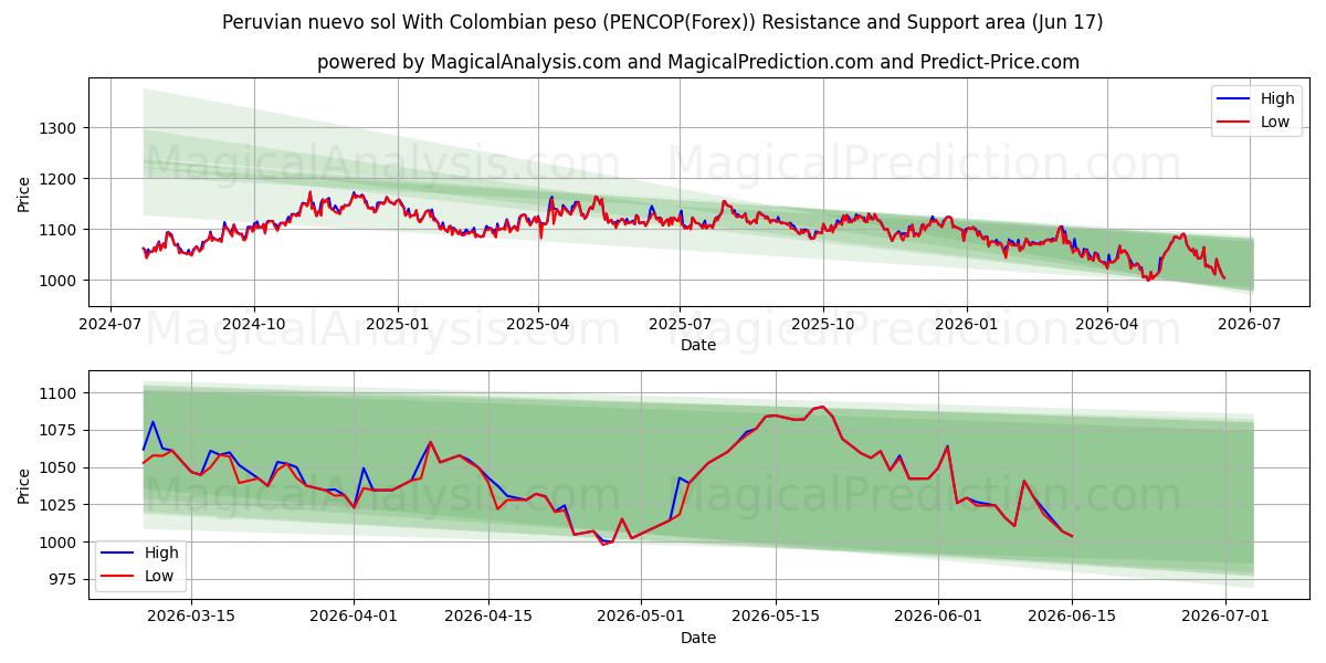  Peruanisches Nuevo Sol mit kolumbianischem Peso (PENCOP(Forex)) Support and Resistance area (08 Jun) 
