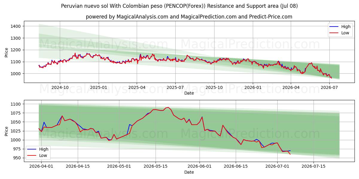  ペルー ヌエボ ソルとコロンビア ペソ (PENCOP(Forex)) Support and Resistance area (07 Jul) 