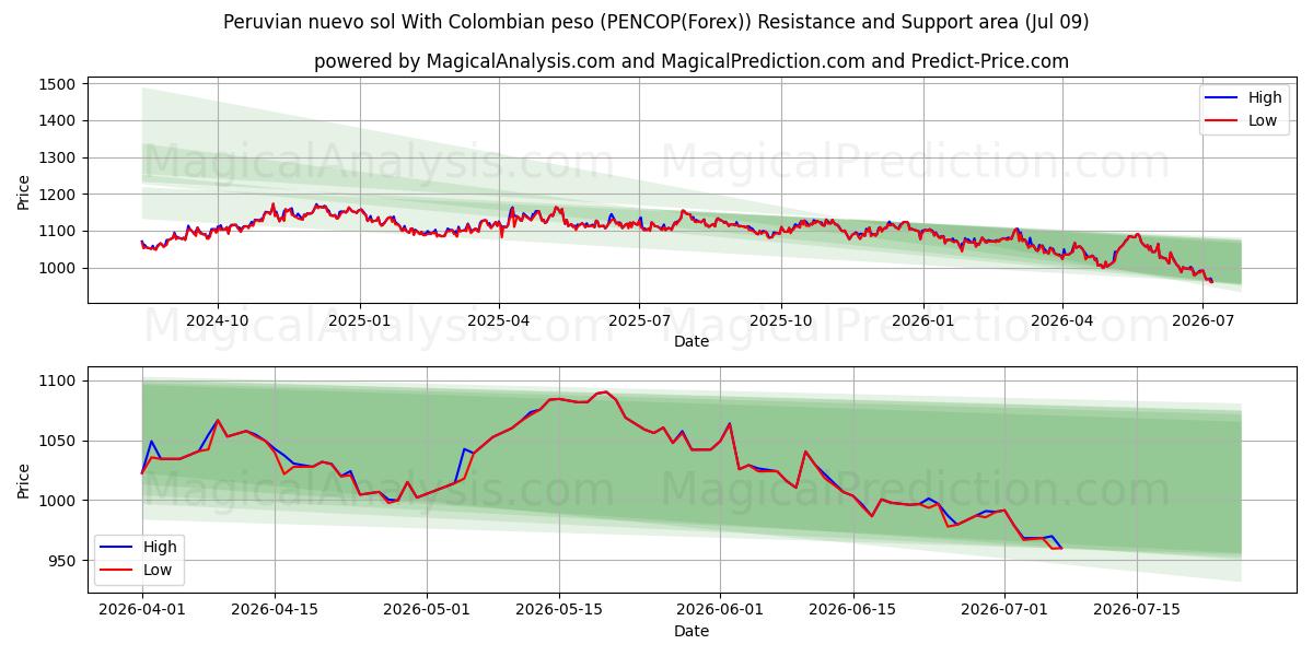  페루 누에보 솔 콜롬비아 페소 사용 (PENCOP(Forex)) Support and Resistance area (08 Jul) 