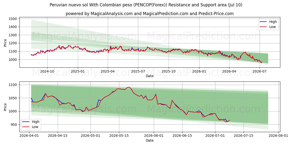  Peruvian nuevo sol With Colombian peso (PENCOP(Forex)) Support and Resistance area (09 Jul) 