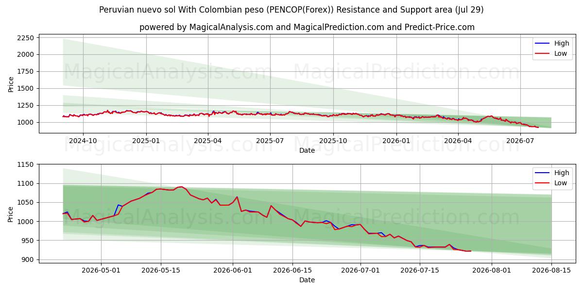  Nuevo sol péruvien Avec peso colombien (PENCOP(Forex)) Support and Resistance area (28 Jul) 