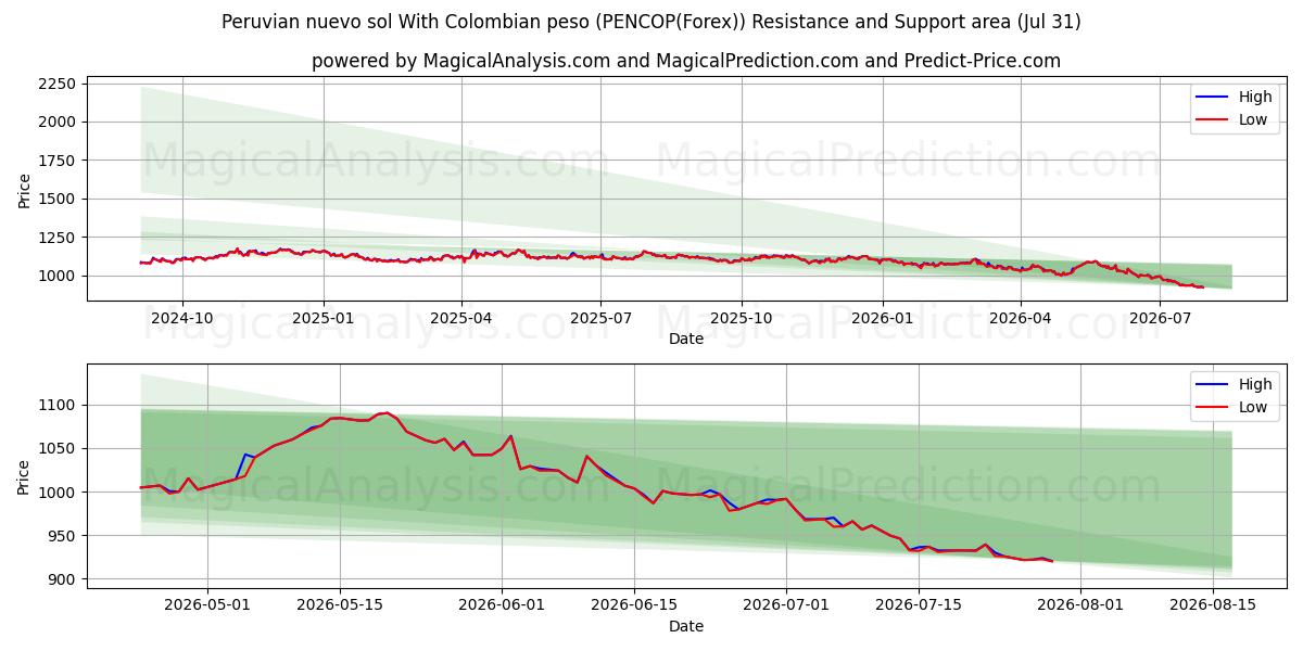  Peruvian nuevo sol With Colombian peso (PENCOP(Forex)) Support and Resistance area (30 Jul) 