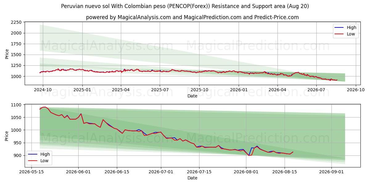  Nuevo sol peruano Con peso colombiano (PENCOP(Forex)) Support and Resistance area (19 Aug) 
