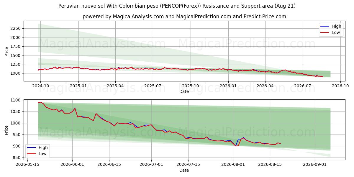  Peruansk nuevo sol Med colombiansk peso (PENCOP(Forex)) Support and Resistance area (20 Aug) 