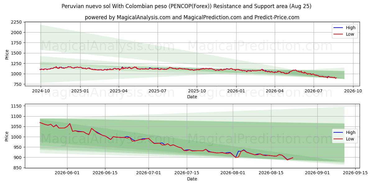  Peruaanse nuevo sol met Colombiaanse peso (PENCOP(Forex)) Support and Resistance area (24 Aug) 