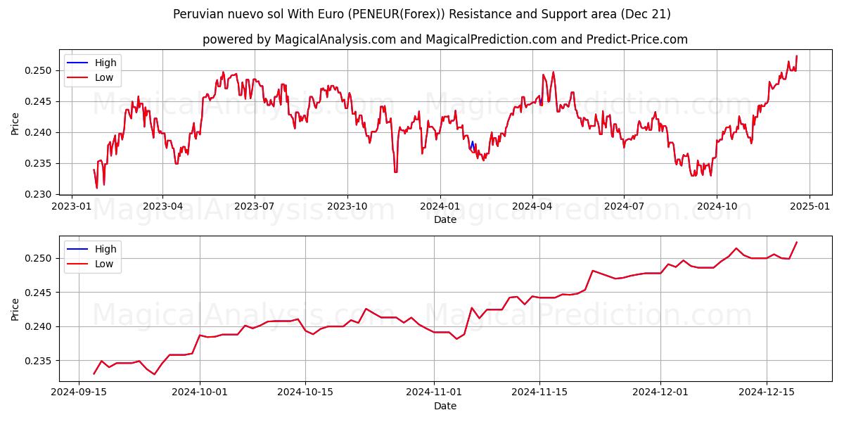  Nuevo sol peruano Con euro (PENEUR(Forex)) Support and Resistance area (21 Dec) 