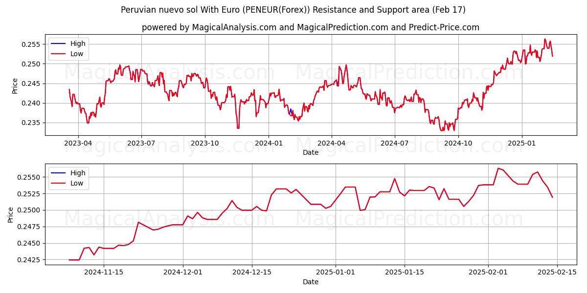  Perun nuevo sol Eurolla (PENEUR(Forex)) Support and Resistance area (04 Feb) 