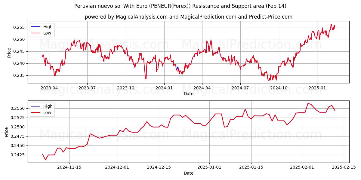  Nuevo sol peruviano con l'euro (PENEUR(Forex)) Support and Resistance area (05 Feb) 