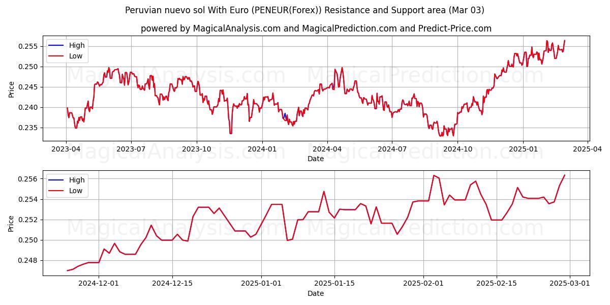  秘鲁新索尔与欧元 (PENEUR(Forex)) Support and Resistance area (03 Mar) 