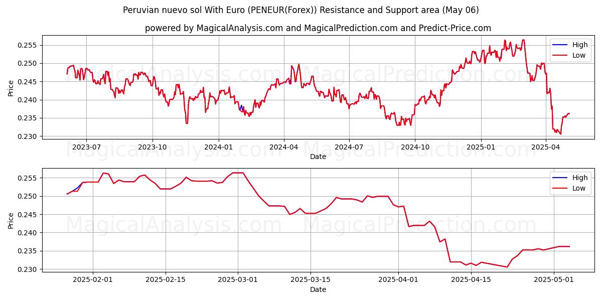  Перуанское новое соль с евро (PENEUR(Forex)) Support and Resistance area (06 May) 