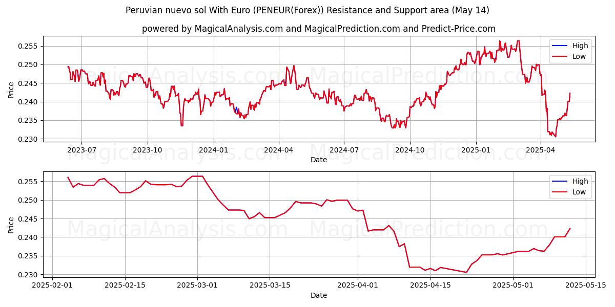 Peruvian nuevo sol With Euro (PENEUR(Forex)) Support and Resistance area (14 May) 