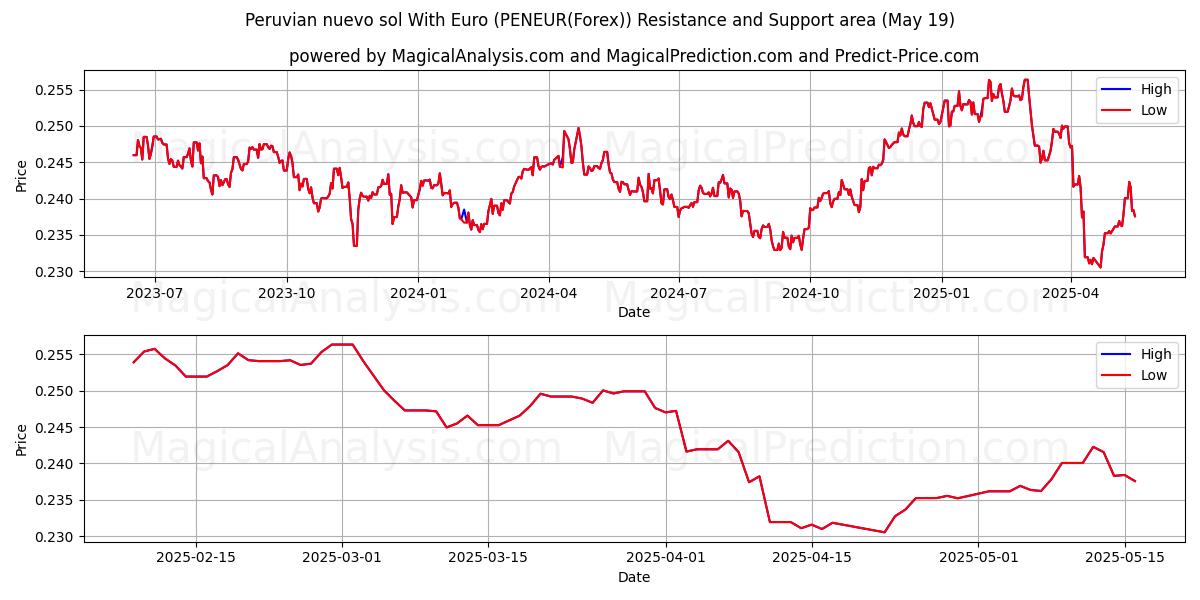  Перуанское новое соль с евро (PENEUR(Forex)) Support and Resistance area (19 May) 