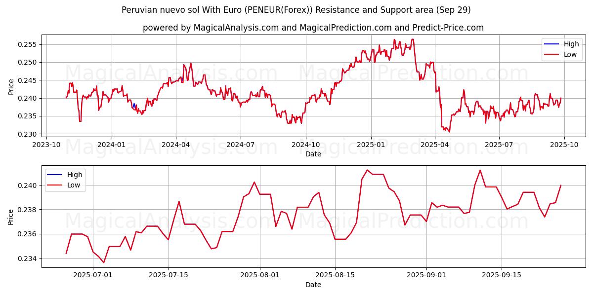  Peruansk nuevo sol med euro (PENEUR(Forex)) Support and Resistance area (28 Sep) 