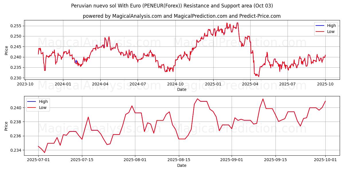  ペルー ヌエボ ソル ユーロあり (PENEUR(Forex)) Support and Resistance area (02 Oct) 