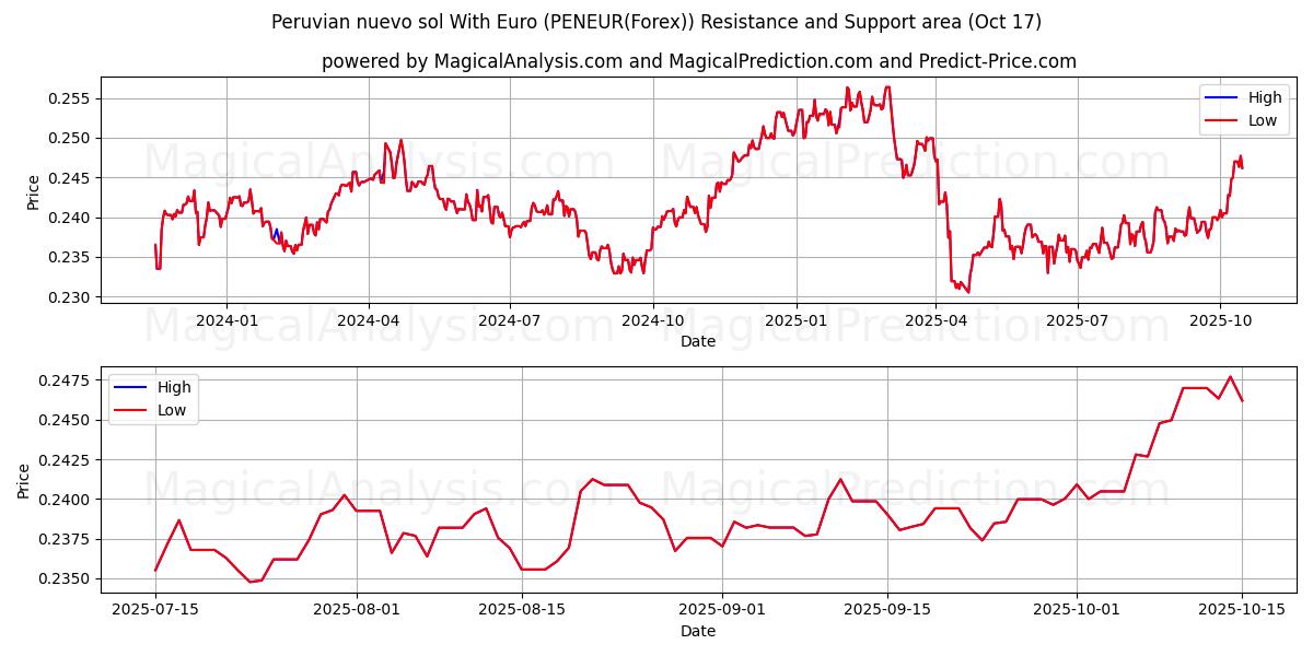  Peruvian nuevo sol With Euro (PENEUR(Forex)) Support and Resistance area (16 Oct) 
