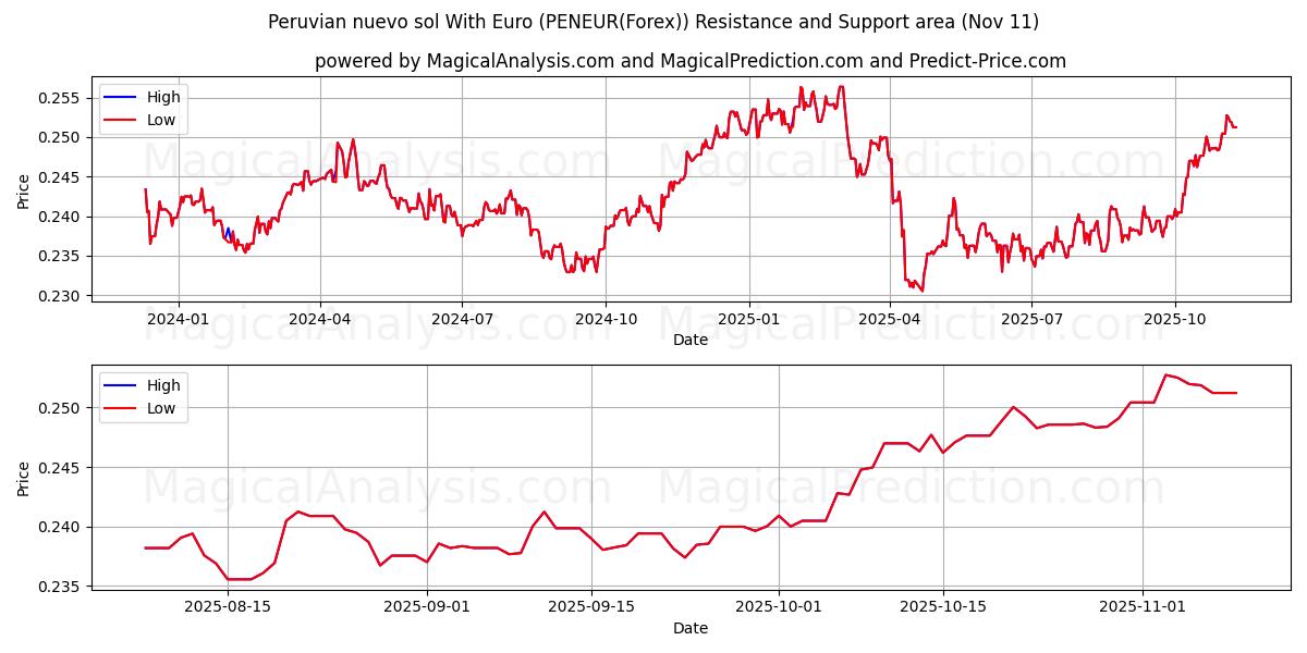  Peruvian nuevo sol With Euro (PENEUR(Forex)) Support and Resistance area (10 Nov) 