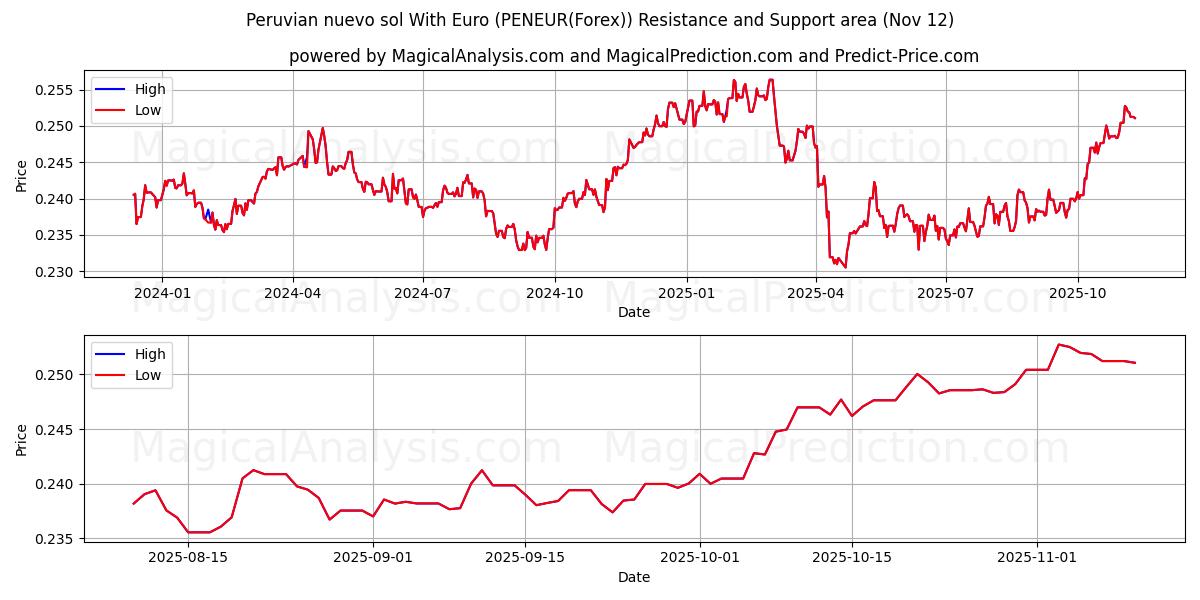  Перуанское новое соль с евро (PENEUR(Forex)) Support and Resistance area (11 Nov) 