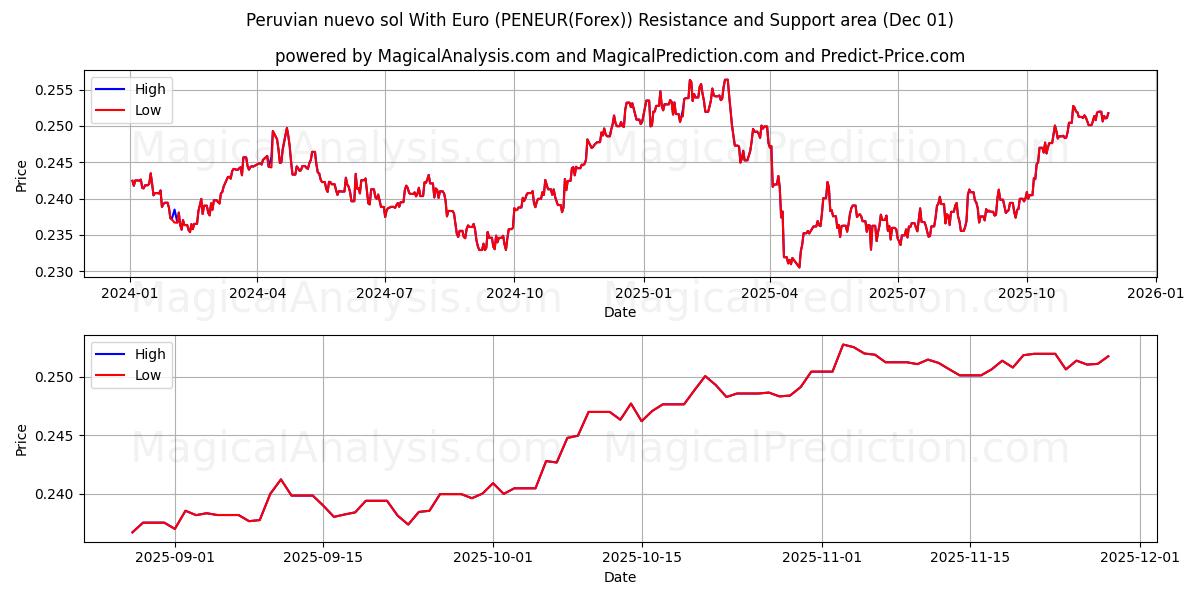  Peruvian nuevo sol With Euro (PENEUR(Forex)) Support and Resistance area (30 Nov) 