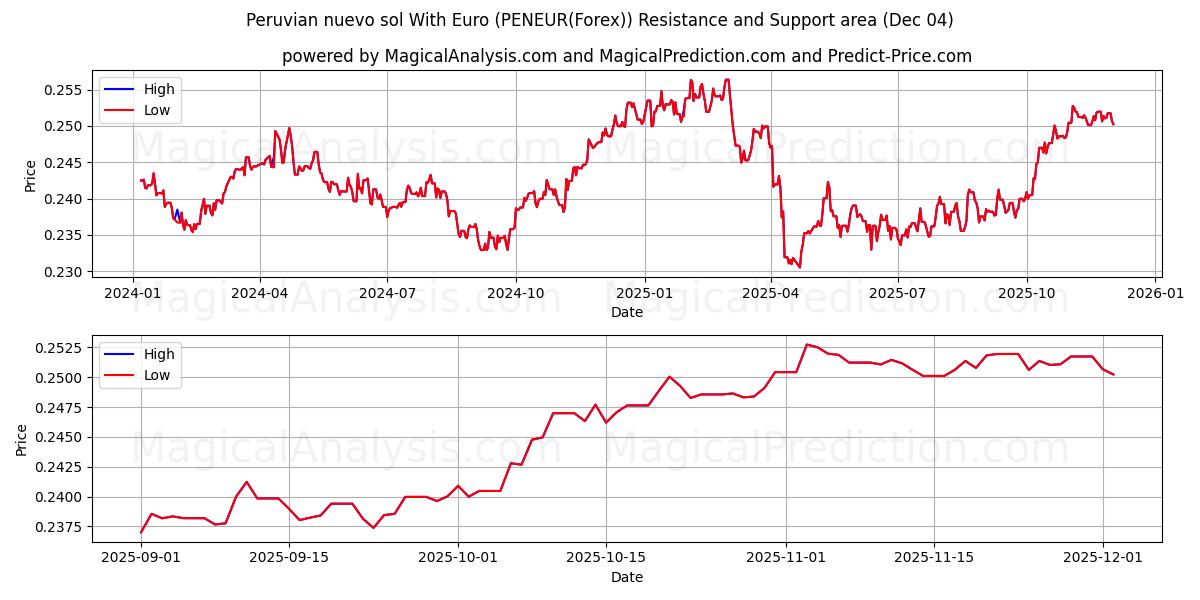  Peruansk nuevo sol med euro (PENEUR(Forex)) Support and Resistance area (03 Dec) 