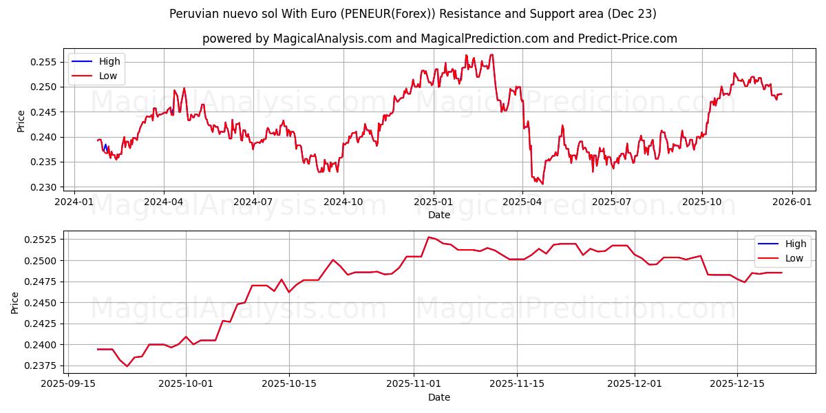  ペルー ヌエボ ソル ユーロあり (PENEUR(Forex)) Support and Resistance area (22 Dec) 