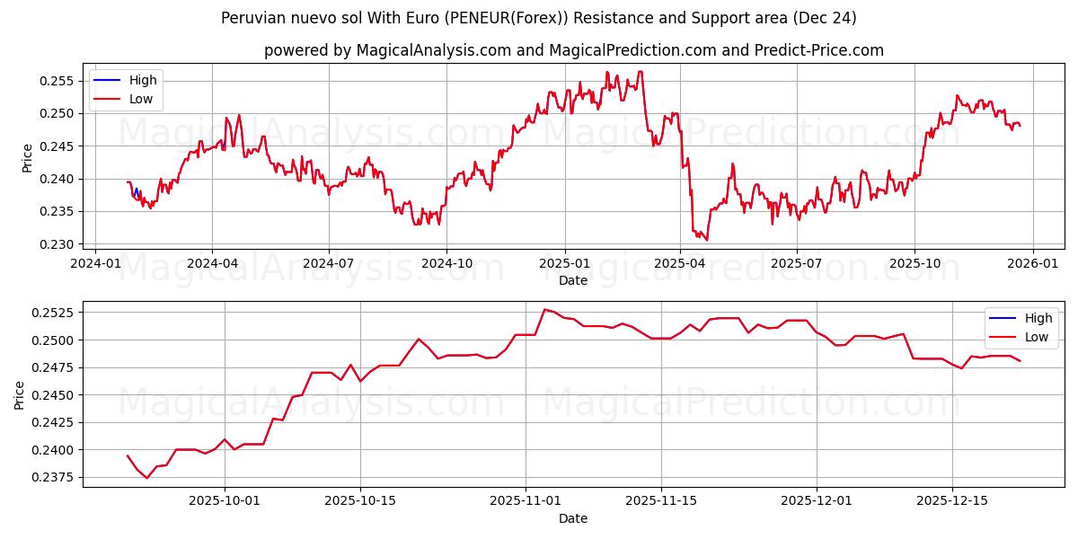  Nuevo sol peruviano con l'euro (PENEUR(Forex)) Support and Resistance area (23 Dec) 