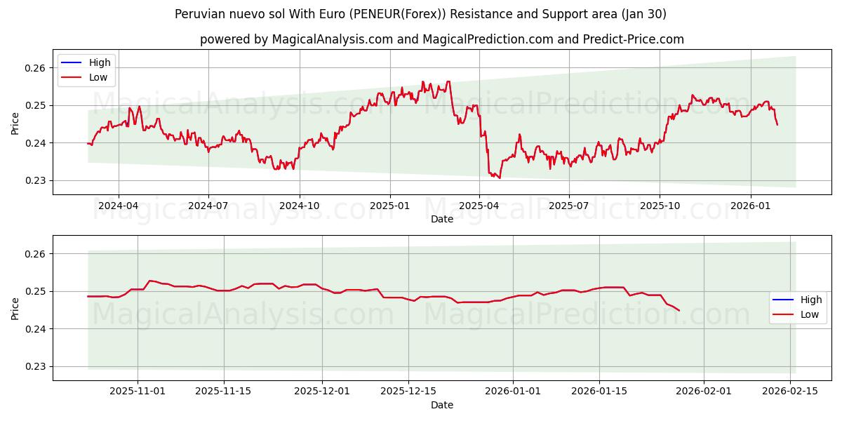  Peruansk nuevo sol med euro (PENEUR(Forex)) Support and Resistance area (29 Jan) 
