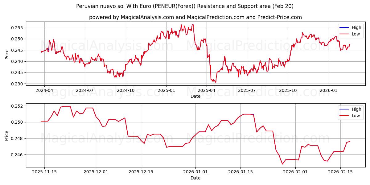  Peru nuevo sol Euro ile (PENEUR(Forex)) Support and Resistance area (19 Feb) 