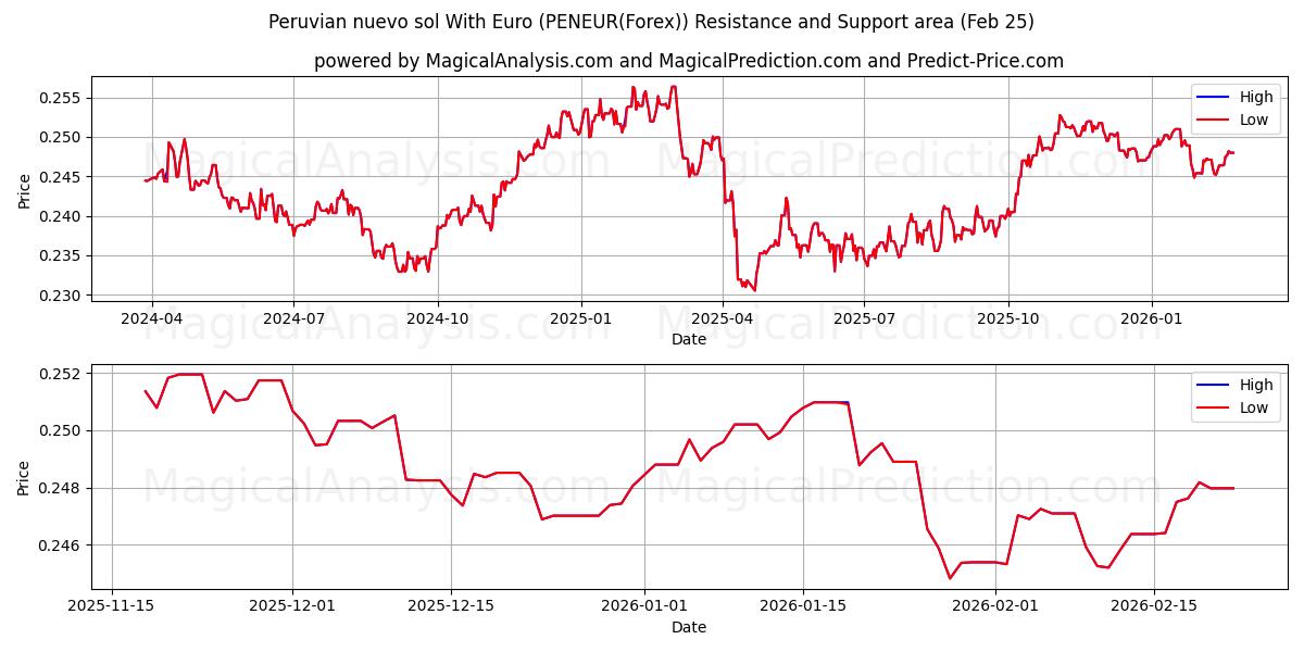  Peruansk nuevo sol med euro (PENEUR(Forex)) Support and Resistance area (24 Feb) 