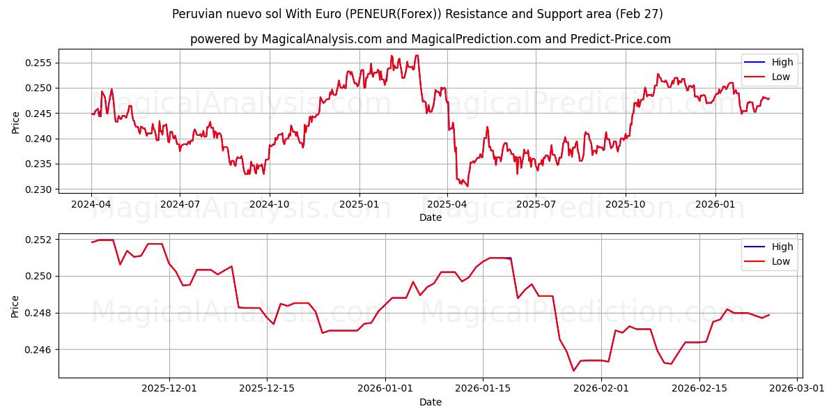  Novo sol peruano com euro (PENEUR(Forex)) Support and Resistance area (26 Feb) 