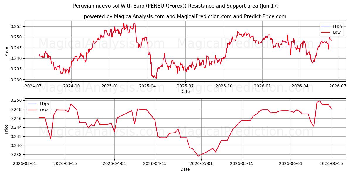  यूरो के साथ पेरुवियन नुएवो सोल (PENEUR(Forex)) Support and Resistance area (16 Jun) 