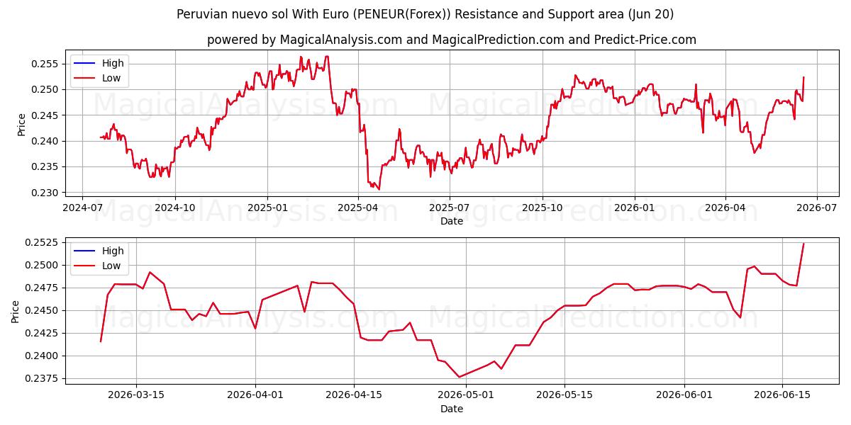  Peruvian nuevo sol With Euro (PENEUR(Forex)) Support and Resistance area (19 Jun) 