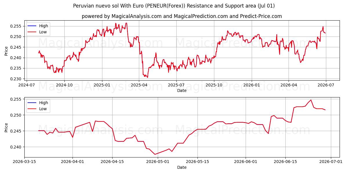 Peruanischer Nuevo Sol mit Euro (PENEUR(Forex)) Support and Resistance area (30 Jun) 