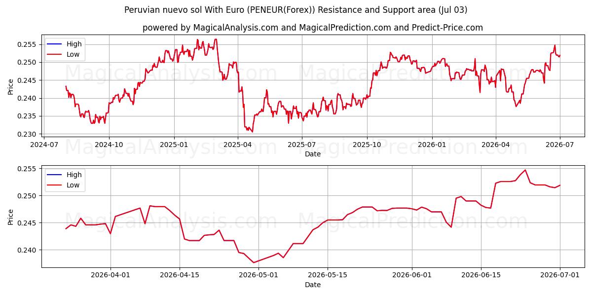  ペルー ヌエボ ソル ユーロあり (PENEUR(Forex)) Support and Resistance area (02 Jul) 