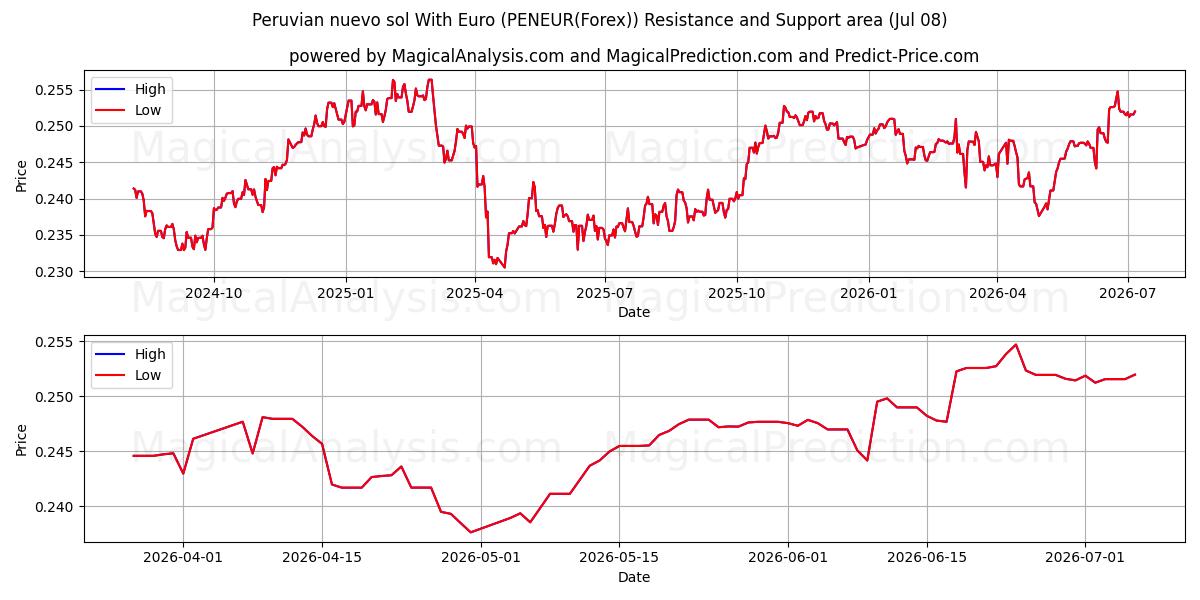  Peruansk nuevo sol med euro (PENEUR(Forex)) Support and Resistance area (07 Jul) 