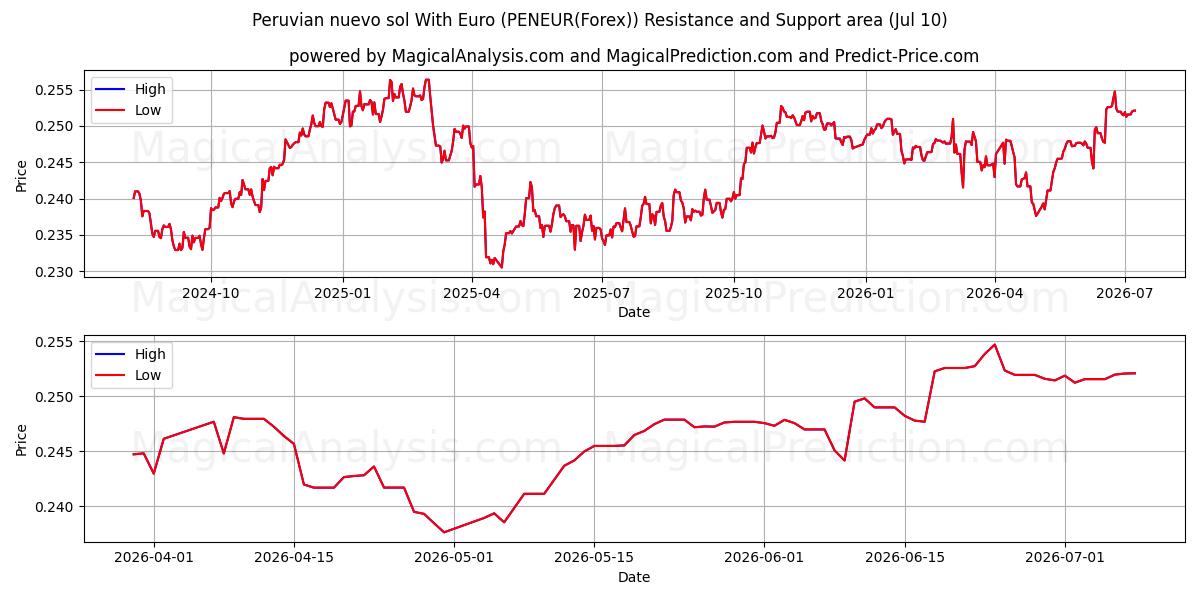  Peruvian nuevo sol With Euro (PENEUR(Forex)) Support and Resistance area (09 Jul) 