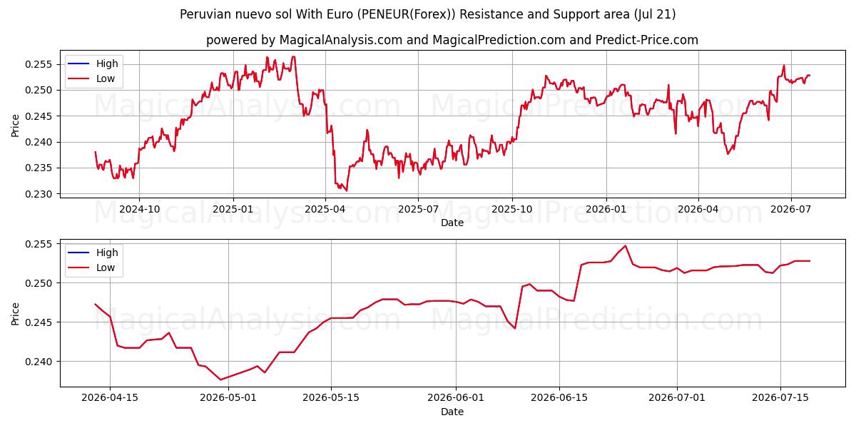  Peruanischer Nuevo Sol mit Euro (PENEUR(Forex)) Support and Resistance area (20 Jul) 